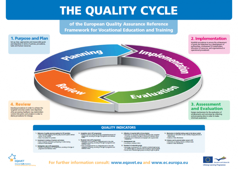 The Quality Cycle Poster